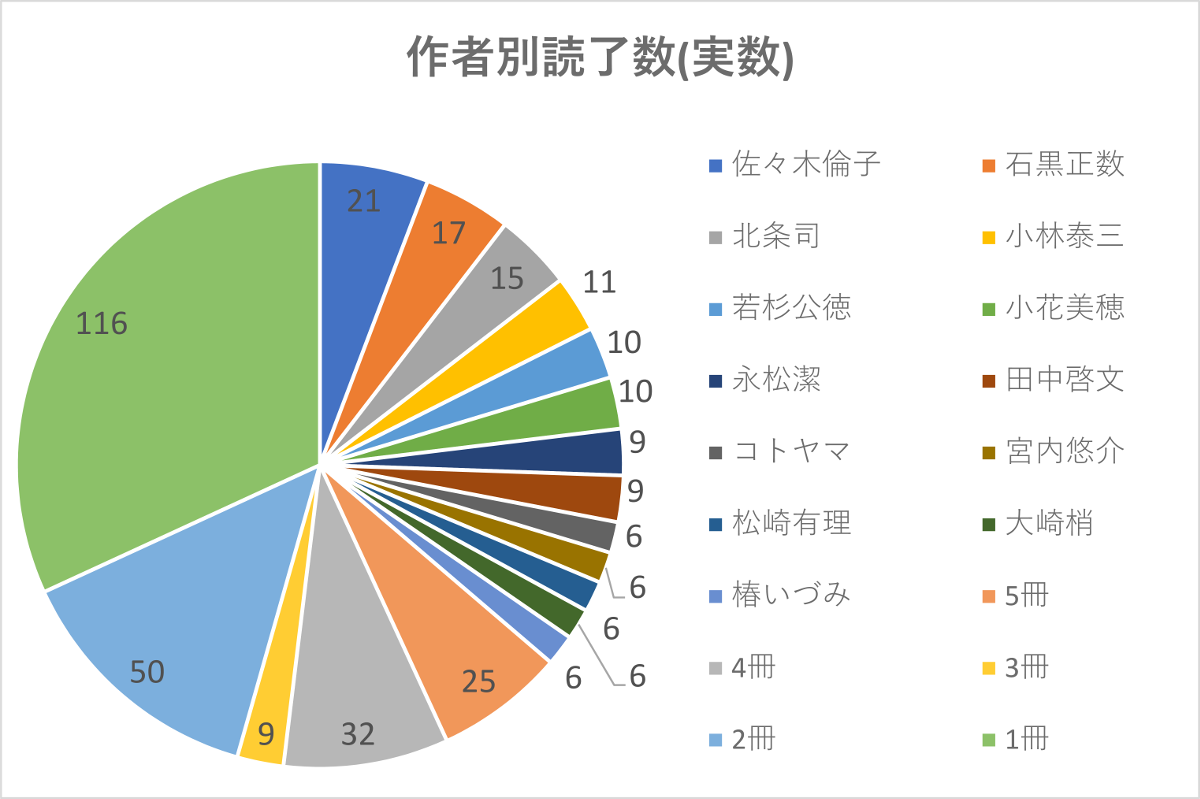 作者別読了数(実数)