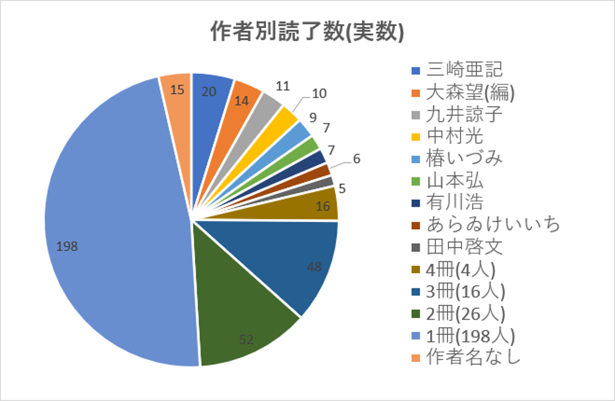 作者別読了数(実数)