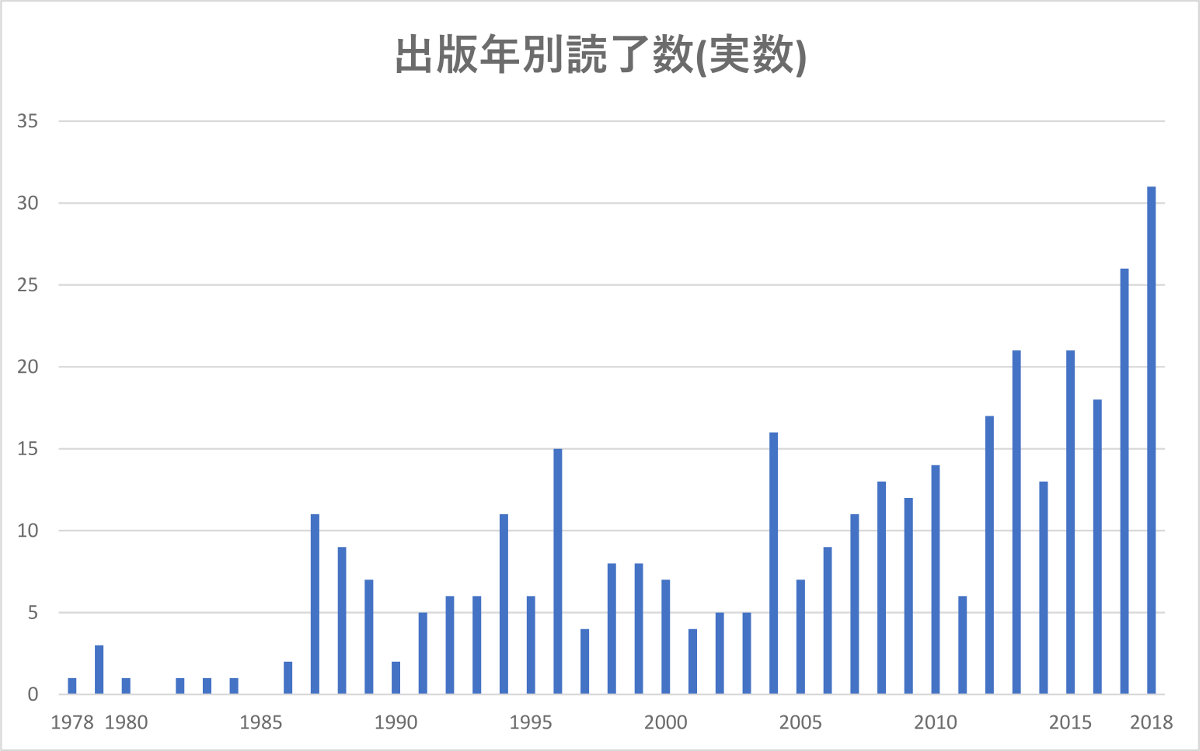 出版年別読了数(実数)