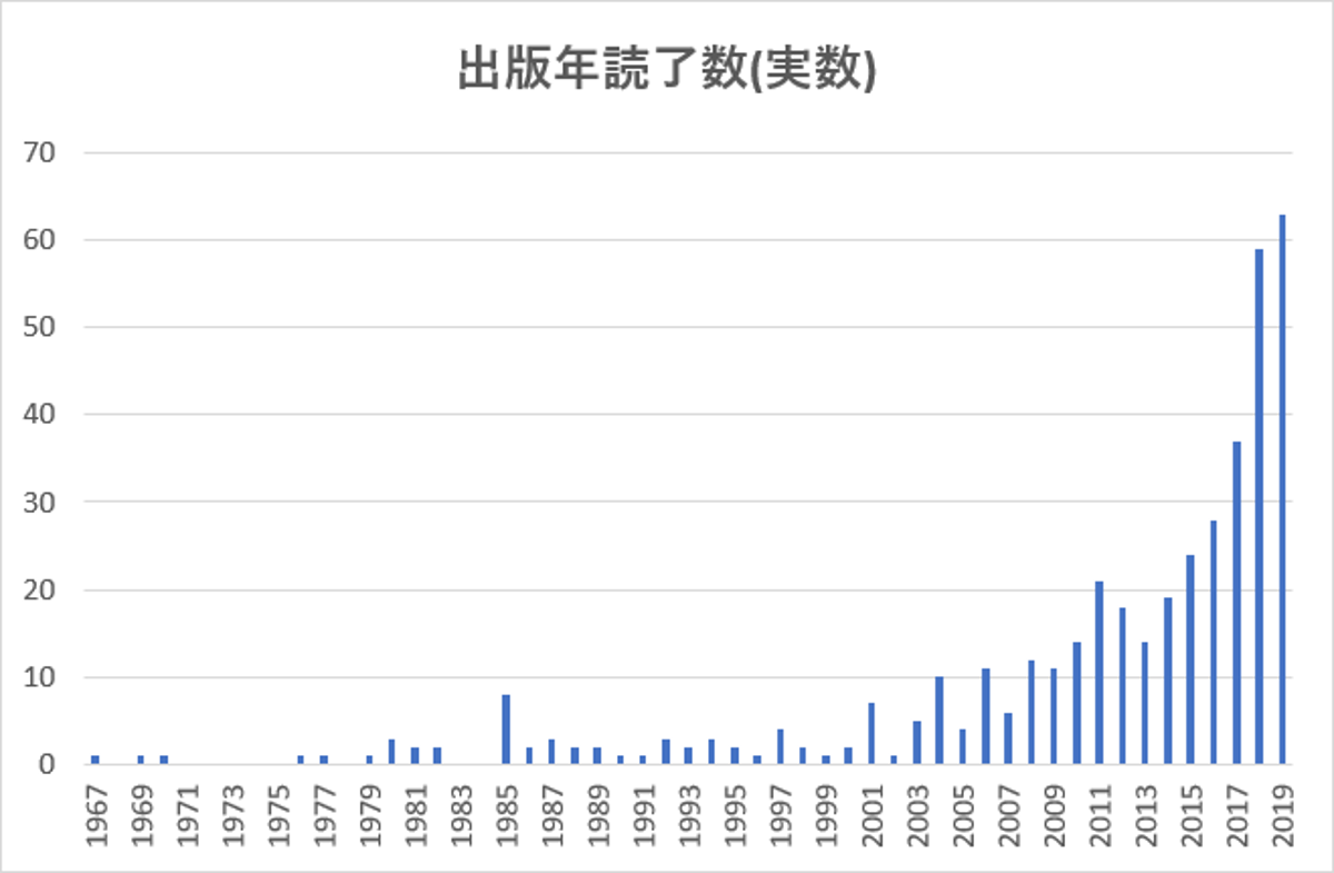 出版年別読了数(実数)