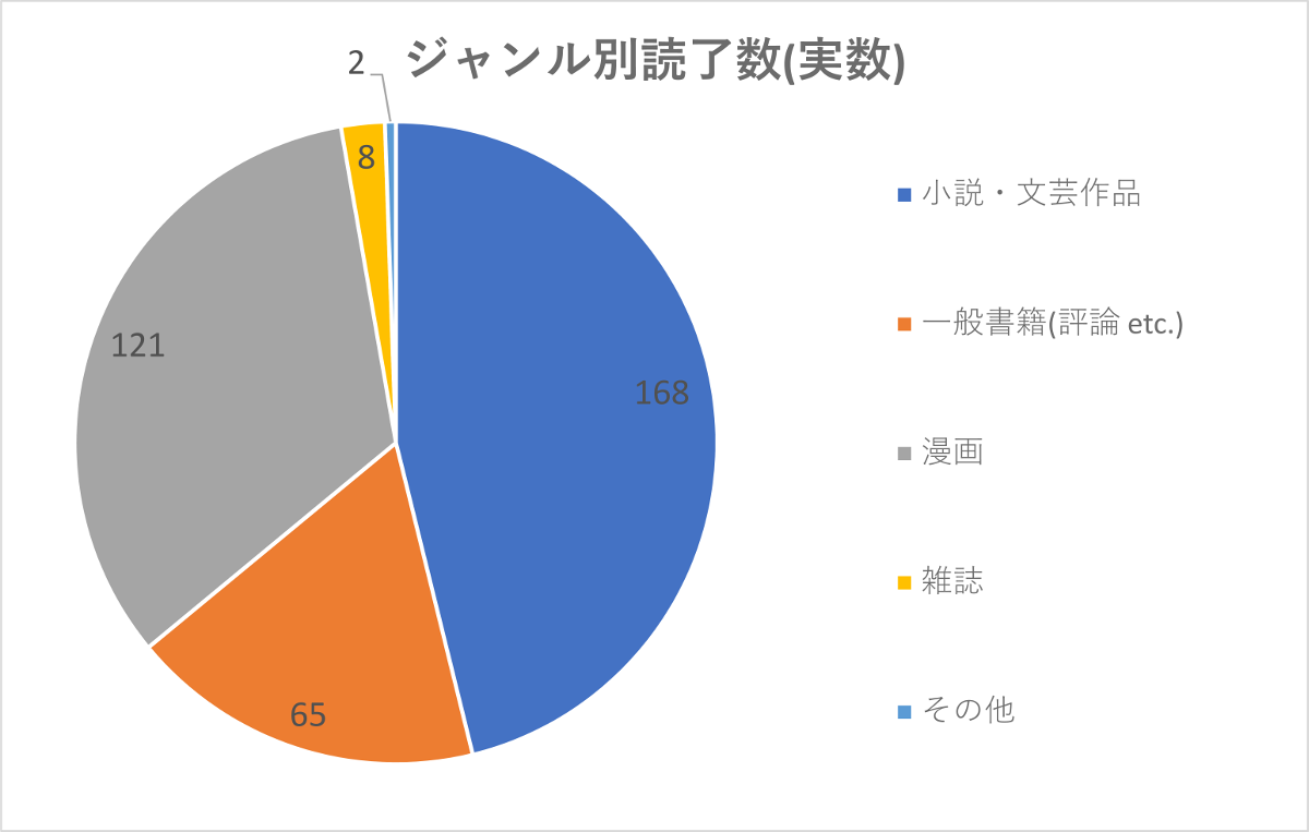 ジャンル別読了数(実数)