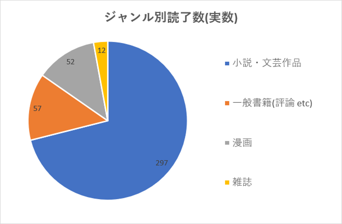 ジャンル別読了数(実数)