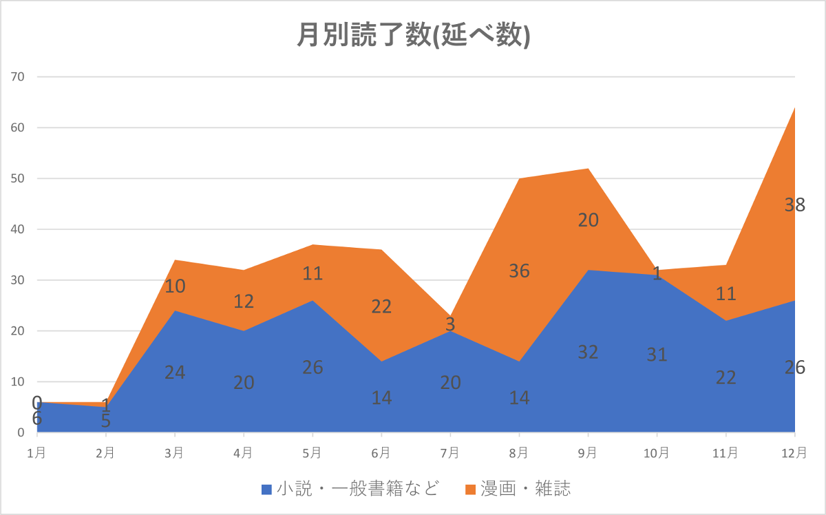 月別読了数(延べ数)