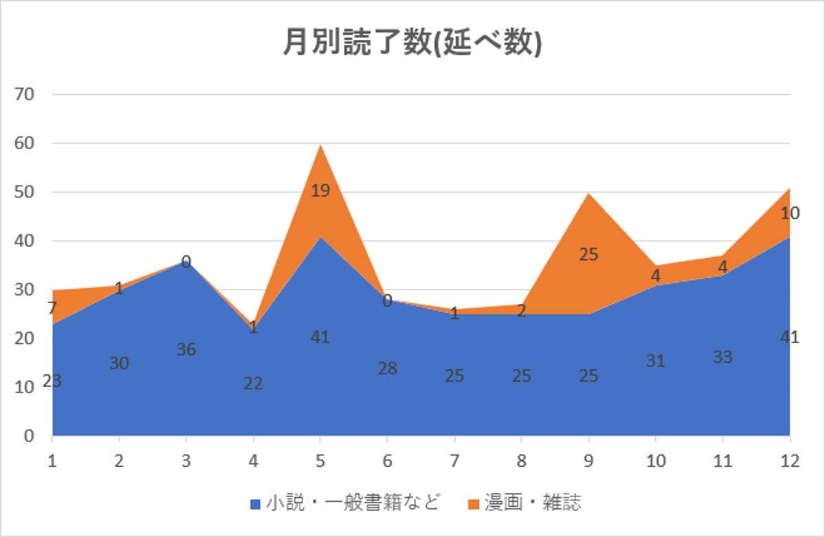 月別読了数(延べ数)