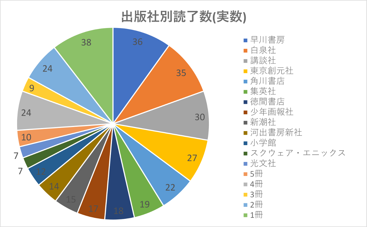 出版社別読了数(実数)