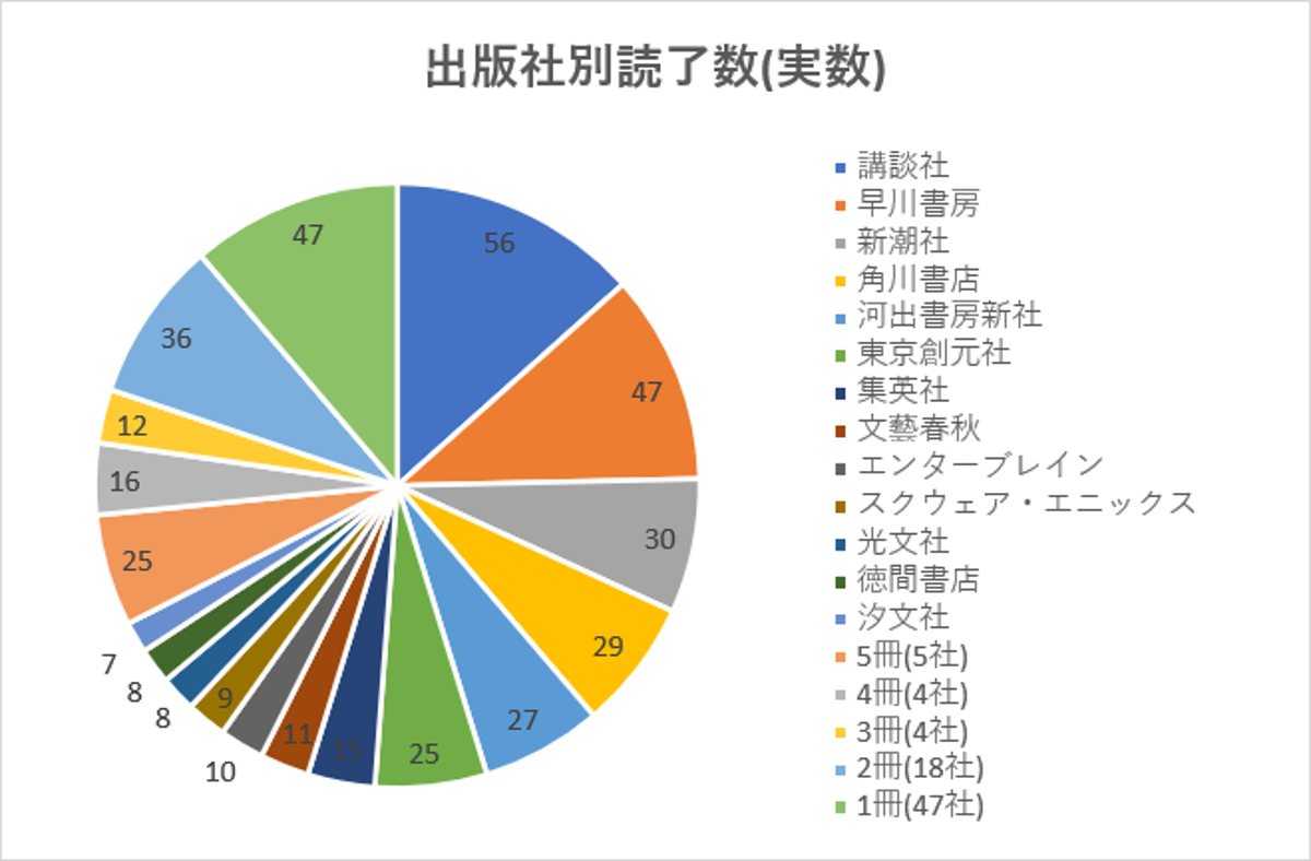 出版社別読了数(実数)